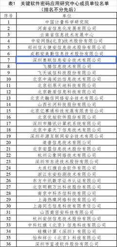 奧聯(lián)成為工信部關(guān)鍵軟件密碼應(yīng)用研究中心密碼成員單位，領(lǐng)航網(wǎng)絡(luò)與信息安全軟件開(kāi)發(fā)新篇章